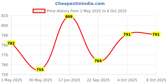 myntra.com Azzaro Black Men Thong Flip-Flops azzaro black Price History Graph from 1 May 2025 to 8 Oct 2025