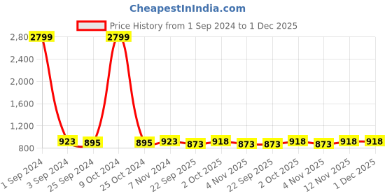 myntra.com Azzaro Black Slip-On Comfort Sandals azzaro black Price History Graph from 1 Sep 2024 to 30 Nov 2025