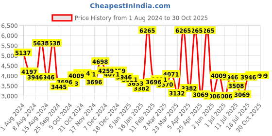 myntra.com Azzaro Men Aviator Sunglasses AZ60013 C122 azzaro Price History Graph from 1 Aug 2024 to 30 Oct 2025