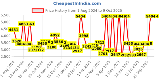 myntra.com Azzaro Men Aviator Sunglasses AZ60022 C035 azzaro Price History Graph from 1 Aug 2024 to 9 Oct 2025