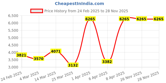 myntra.com Azzaro Men Aviator Sunglasses with Polarised Lens AZ60011 C035 azzaro Price History Graph from 24 Feb 2025 to 28 Nov 2025