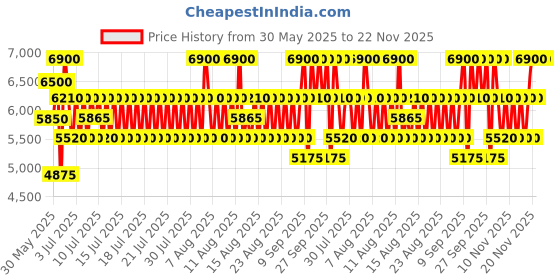 myntra.com Azzaro Men Chrome Combo - Eau De Toilette 100ml + EDT Mini 10ml + Hair & Body Shampoo 75ml azzaro Price History Graph from 30 May 2025 to 22 Nov 2025