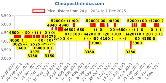 myntra.com Azzaro Men Chrome Eau de Toilette - 50ml azzaro Price History Graph from 24 Jul 2024 to 1 Dec 2025