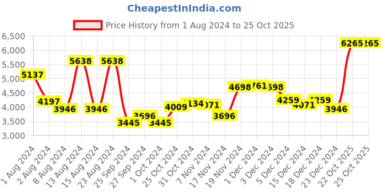 myntra.com Azzaro Men Round Sunglasses AZ60023 C021 azzaro Price History Graph from 1 Aug 2024 to 24 Oct 2025