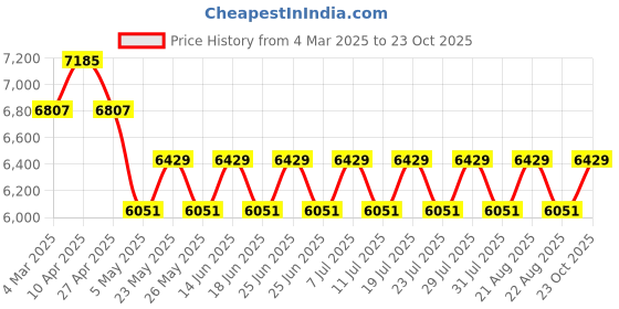 myntra.com Azzaro Men Square Sunglasses with UV Protected Lens azzaro Price History Graph from 4 Mar 2025 to 23 Oct 2025