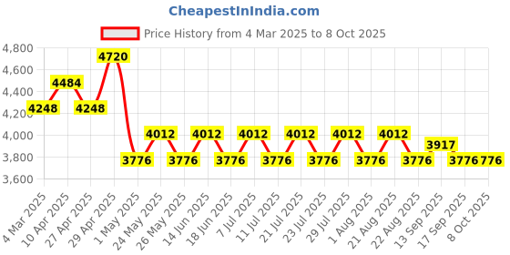myntra.com Azzaro Men Square Sunglasses With UV Protected Lens azzaro Price History Graph from 4 Mar 2025 to 8 Oct 2025