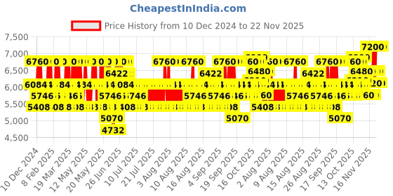 myntra.com Azzaro Men The Most Wanted Eau De Toilette Intense - 50 ml azzaro Price History Graph from 10 Dec 2024 to 22 Nov 2025