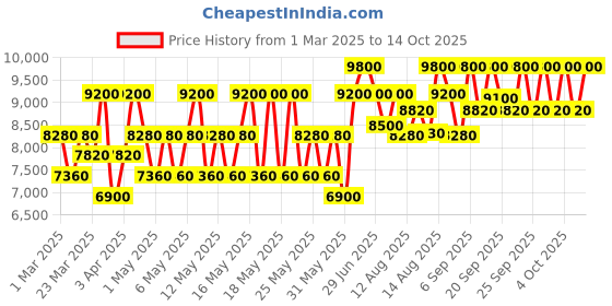 myntra.com Azzaro Men The Most Wanted Holiday Gift - EDP 100ml + Body Shampoo 75ml + Travel Size 10ml azzaro Price History Graph from 1 Mar 2025 to 13 Oct 2025