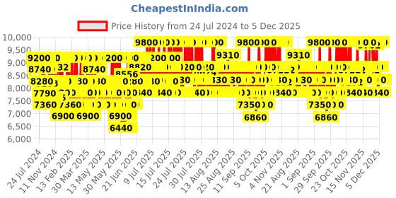 myntra.com Azzaro Men The Most Wanted Intense Eau de Parfum Spray - 100ml azzaro Price History Graph from 24 Jul 2024 to 4 Dec 2025