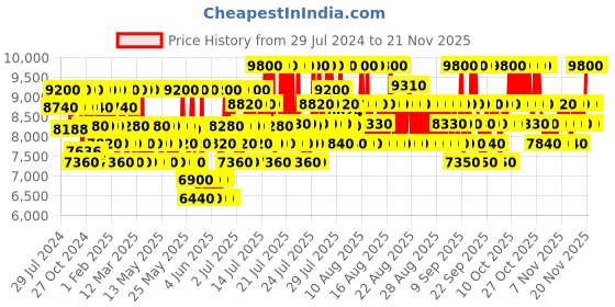 myntra.com Azzaro Men The Most Wanted Parfum - 100ml azzaro Price History Graph from 29 Jul 2024 to 20 Nov 2025