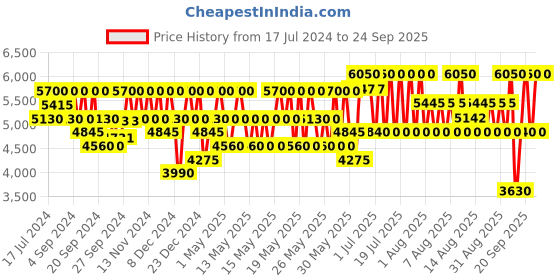 myntra.com Azzaro Men Wanted Eau de Parfum - 50ml azzaro Price History Graph from 17 Jul 2024 to 24 Sep 2025
