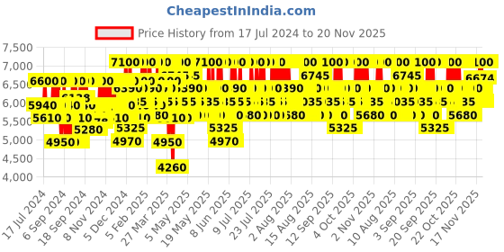 myntra.com Azzaro Men Wanted Eau de Toilette - 100ml azzaro Price History Graph from 17 Jul 2024 to 19 Nov 2025