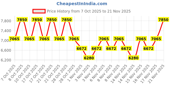myntra.com Azzaro Men Wanted Forever Elixir Perfume - azzaro Price History Graph from 7 Oct 2025 to 21 Nov 2025