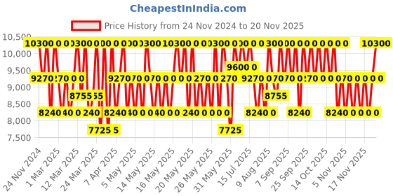 myntra.com Azzaro The Most Wanted Eau de Toilette Intense Gift Set - 100ml & 20ml azzaro Price History Graph from 24 Nov 2024 to 19 Nov 2025