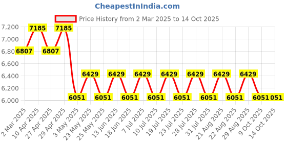 myntra.com Azzaro Unisex Square Sunglasses with UV Protected Lens azzaro Price History Graph from 2 Mar 2025 to 14 Oct 2025