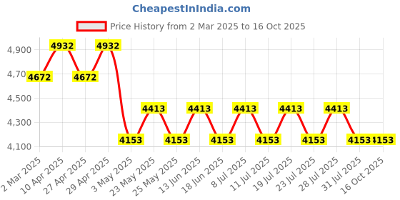 myntra.com Azzaro Women Round Sunglasses with UV Protected Lens azzaro Price History Graph from 2 Mar 2025 to 15 Oct 2025