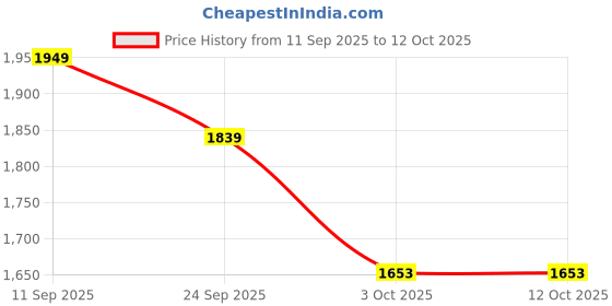 myntra.com B BEN Men Black Kurta Sets b ben Price History Graph from 11 Sep 2025 to 11 Oct 2025