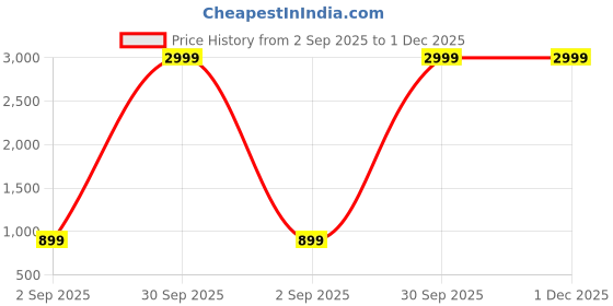 myntra.com B BEN Men Blue Kurta Sets b ben Price History Graph from 2 Sep 2025 to 1 Dec 2025