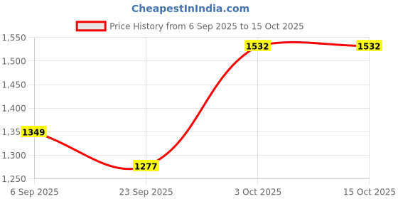 myntra.com B BEN Men Gold Kurta Sets b ben Price History Graph from 6 Sep 2025 to 15 Oct 2025