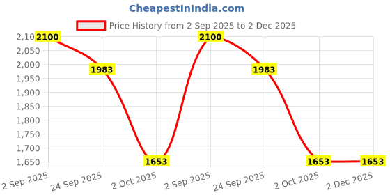 myntra.com B BEN Men Gold Kurta Sets b ben Price History Graph from 2 Sep 2025 to 1 Dec 2025