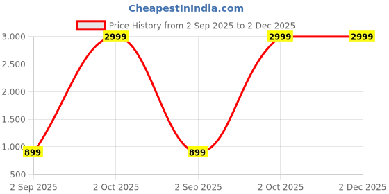 myntra.com B BEN Men Green Kurta Sets b ben Price History Graph from 2 Sep 2025 to 2 Dec 2025