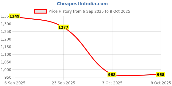 myntra.com B BEN Men Multi Kurta Sets b ben Price History Graph from 6 Sep 2025 to 8 Oct 2025