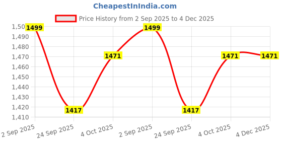myntra.com B BEN Men Pink Kurta Sets b ben Price History Graph from 2 Sep 2025 to 4 Dec 2025