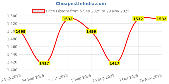 myntra.com B BEN Men Pink Kurta Sets b ben Price History Graph from 5 Sep 2025 to 29 Nov 2025