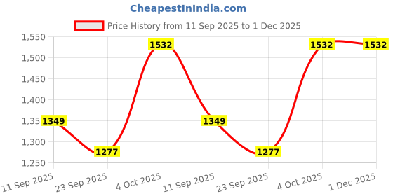 myntra.com B BEN Men Purple Kurta Sets b ben Price History Graph from 11 Sep 2025 to 1 Dec 2025