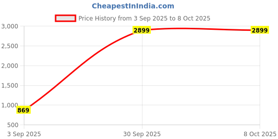 myntra.com B BEN Men Red Kurtas b ben Price History Graph from 3 Sep 2025 to 7 Oct 2025