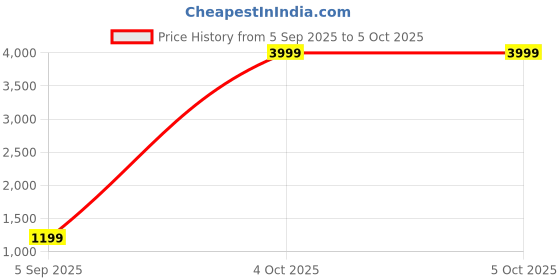 myntra.com B BEN Men Regular Pure Silk Kurta with Pyjamas b ben Price History Graph from 5 Sep 2025 to 5 Oct 2025
