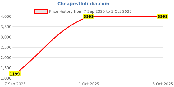 myntra.com B BEN Men Solid Regular Pure Silk Kurta With Pyjamas b ben Price History Graph from 7 Sep 2025 to 5 Oct 2025