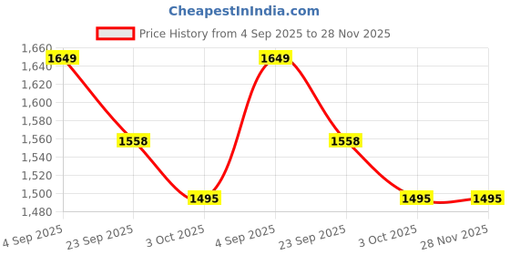 myntra.com B BEN Men White Kurta Sets b ben Price History Graph from 4 Sep 2025 to 28 Nov 2025