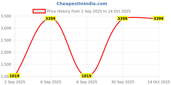 myntra.com B BEN Sleeveless Printed Men Jacket () b ben Price History Graph from 2 Sep 2025 to 14 Oct 2025