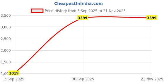 myntra.com B BEN Sleeveless Printed Men Jacket () b ben Price History Graph from 3 Sep 2025 to 20 Nov 2025