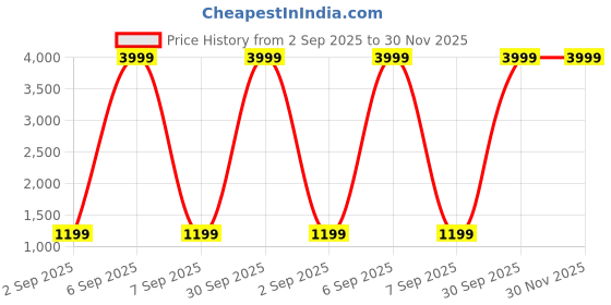 myntra.com B BEN Sleeveless Printed Men Jacket () b ben Price History Graph from 2 Sep 2025 to 30 Nov 2025