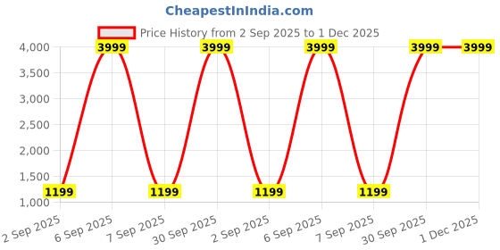 myntra.com B BEN Sleeveless Printed Men Jacket () b ben Price History Graph from 2 Sep 2025 to 30 Nov 2025