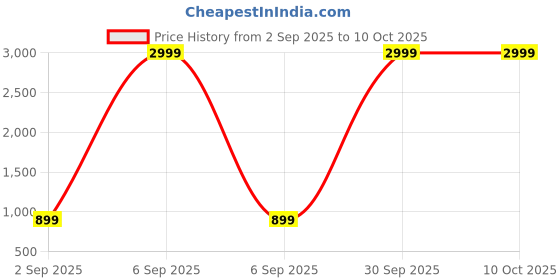 myntra.com B BEN Sleeveless Self Design Men Jacket () b ben Price History Graph from 2 Sep 2025 to 9 Oct 2025