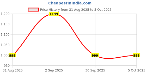 myntra.com B BEN Sleeveless Self Design Men Jacket () b ben Price History Graph from 31 Aug 2025 to 4 Oct 2025