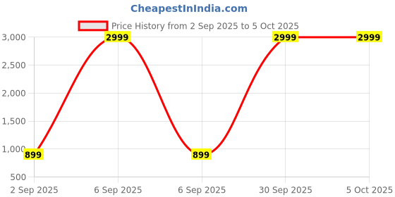 myntra.com B BEN Sleeveless Self Design Men Jacket () b ben Price History Graph from 2 Sep 2025 to 4 Oct 2025
