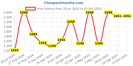 myntra.com B BESTILO Blue & White Printed Polyester 1 Piece Sofa Cover With Arms b bestilo Price History Graph from 29 Jul 2024 to 12 Oct 2025