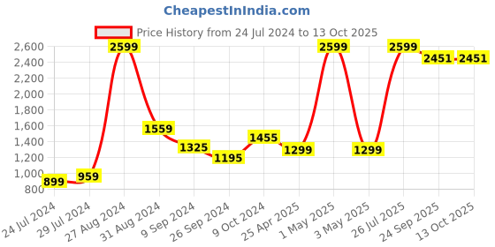 myntra.com B BESTILO Blue & White Printed Sofa Cover With Arms b bestilo Price History Graph from 24 Jul 2024 to 12 Oct 2025