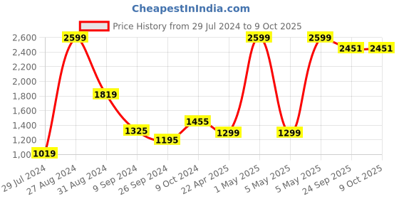 myntra.com B BESTILO Brown & White Printed Sofa Cover With Arms b bestilo Price History Graph from 29 Jul 2024 to 9 Oct 2025