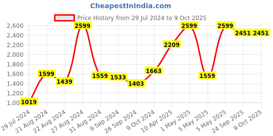 myntra.com B BESTILO Cream-Coloured Self Design Sofa Cover With Arms b bestilo Price History Graph from 29 Jul 2024 to 9 Oct 2025