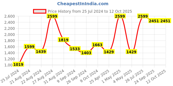 myntra.com B BESTILO Grey Self Design Sofa Cover With Arms b bestilo Price History Graph from 25 Jul 2024 to 12 Oct 2025