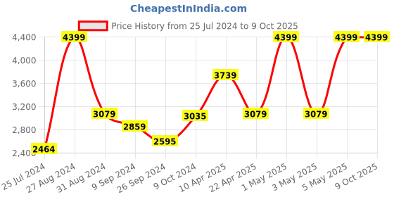 myntra.com B BESTILO Multicoloured Polyester Sofa Cover With Arms b bestilo Price History Graph from 25 Jul 2024 to 9 Oct 2025