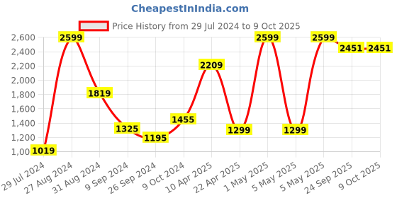 myntra.com B BESTILO White & Grey Printed Sofa Cover With Arms b bestilo Price History Graph from 29 Jul 2024 to 9 Oct 2025