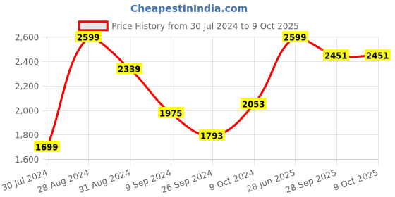 myntra.com B BESTILO Yellow & Brown Printed Polyester 2 Piece Sofa Cover With Arms b bestilo Price History Graph from 30 Jul 2024 to 9 Oct 2025