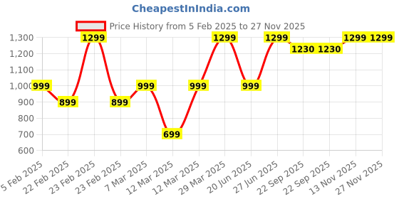 myntra.com B BLUBERYL - Comfort Inside Out Saree shapewear b bluberyl - comfort inside out Price History Graph from 5 Feb 2025 to 27 Nov 2025