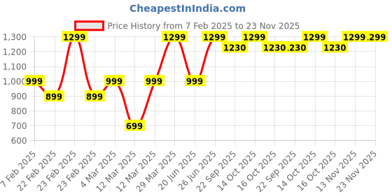 myntra.com B BLUBERYL - Comfort Inside Out Stretchable Saree Shapewear b bluberyl - comfort inside out Price History Graph from 7 Feb 2025 to 23 Nov 2025